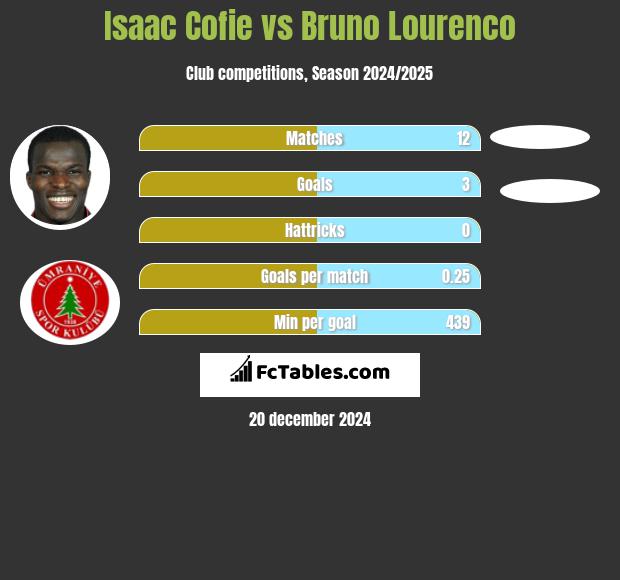 Isaac Cofie vs Bruno Lourenco h2h player stats