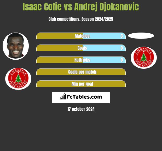 Isaac Cofie vs Andrej Djokanovic h2h player stats