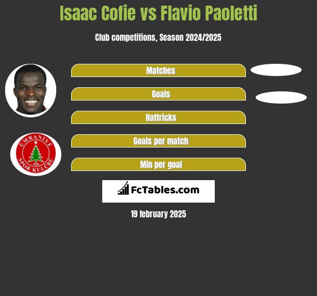 Isaac Cofie vs Flavio Paoletti h2h player stats