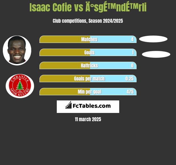 Isaac Cofie vs Ä°sgÉ™ndÉ™rli h2h player stats