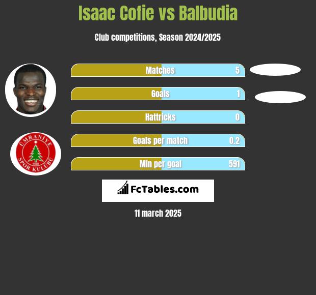 Isaac Cofie vs Balbudia h2h player stats