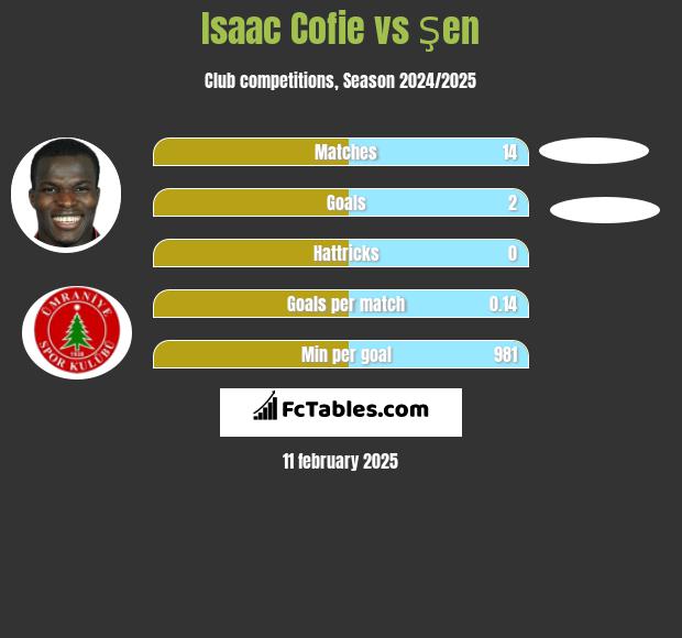 Isaac Cofie vs Şen h2h player stats