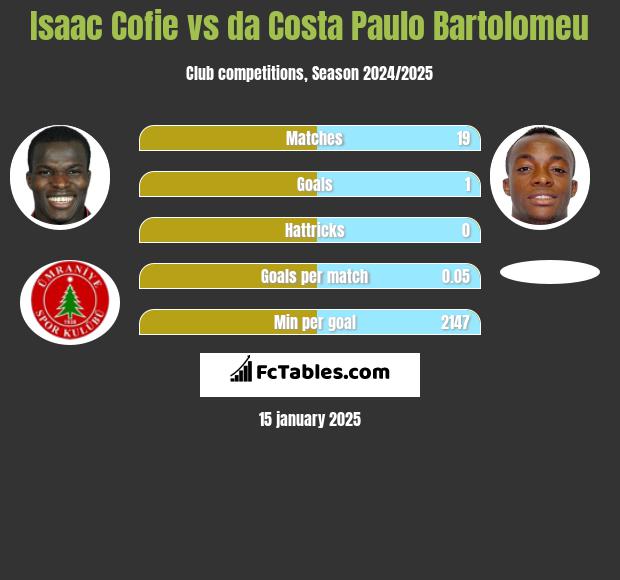 Isaac Cofie vs da Costa Paulo Bartolomeu h2h player stats