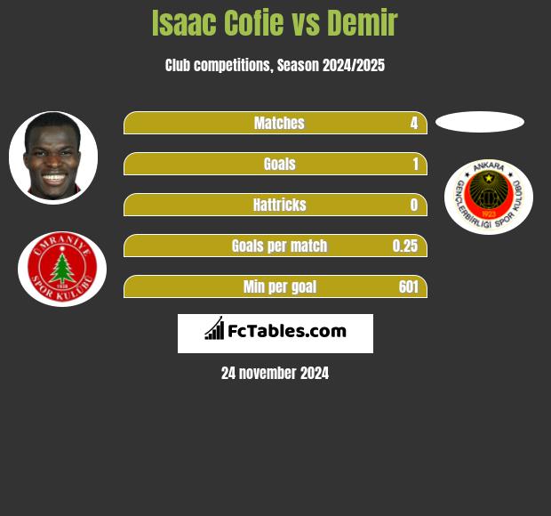 Isaac Cofie vs Demir h2h player stats