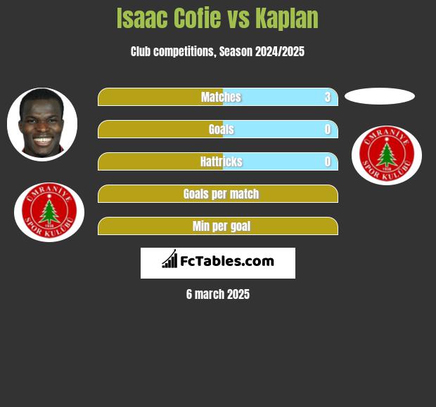 Isaac Cofie vs Kaplan h2h player stats