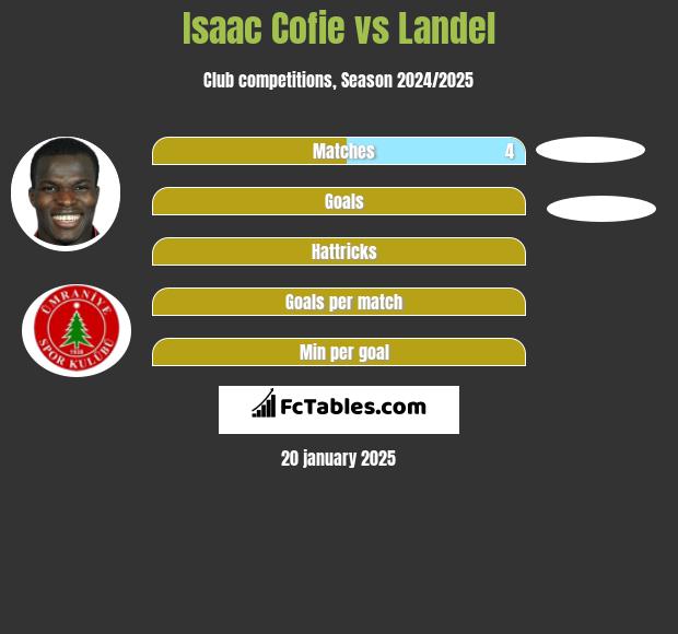 Isaac Cofie vs Landel h2h player stats