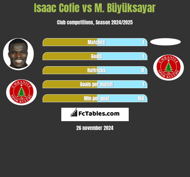 Isaac Cofie vs M. Büyüksayar h2h player stats