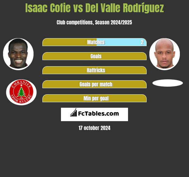 Isaac Cofie vs Del Valle Rodríguez h2h player stats