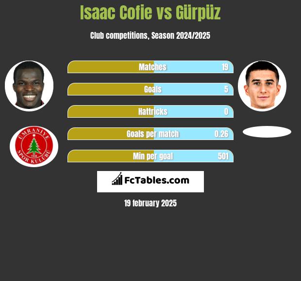 Isaac Cofie vs Gürpüz h2h player stats