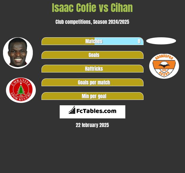 Isaac Cofie vs Cihan h2h player stats