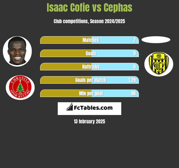 Isaac Cofie vs Cephas h2h player stats