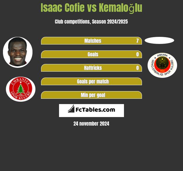 Isaac Cofie vs Kemaloğlu h2h player stats