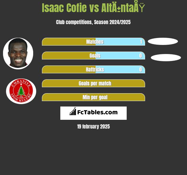 Isaac Cofie vs AltÄ±ntaÅŸ h2h player stats