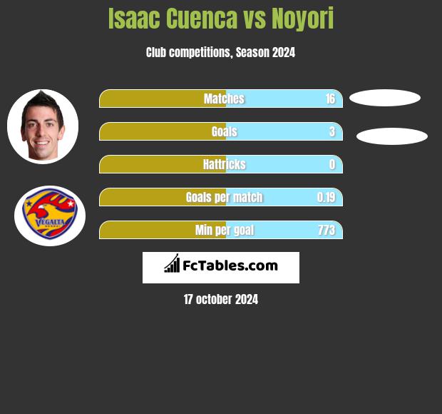 Isaac Cuenca vs Noyori h2h player stats