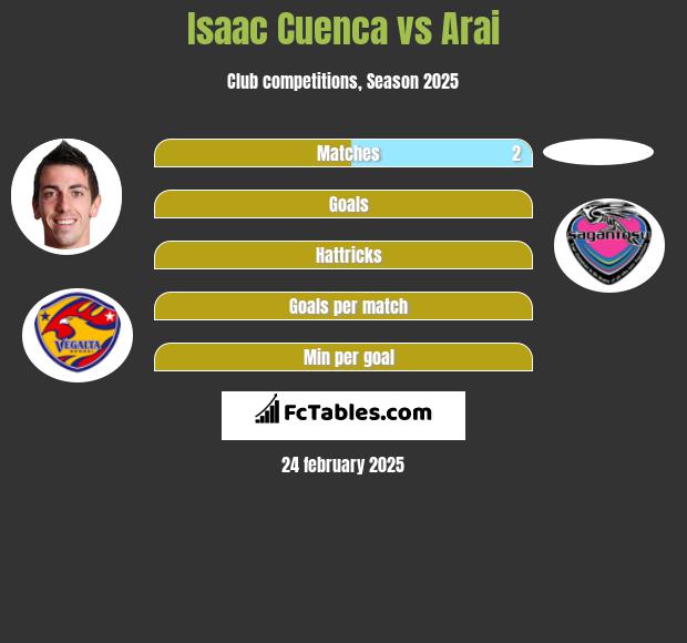 Isaac Cuenca vs Arai h2h player stats