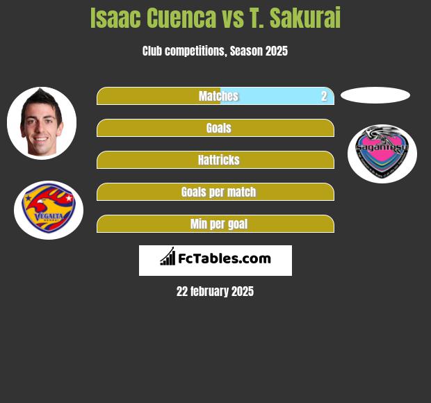 Isaac Cuenca vs T. Sakurai h2h player stats