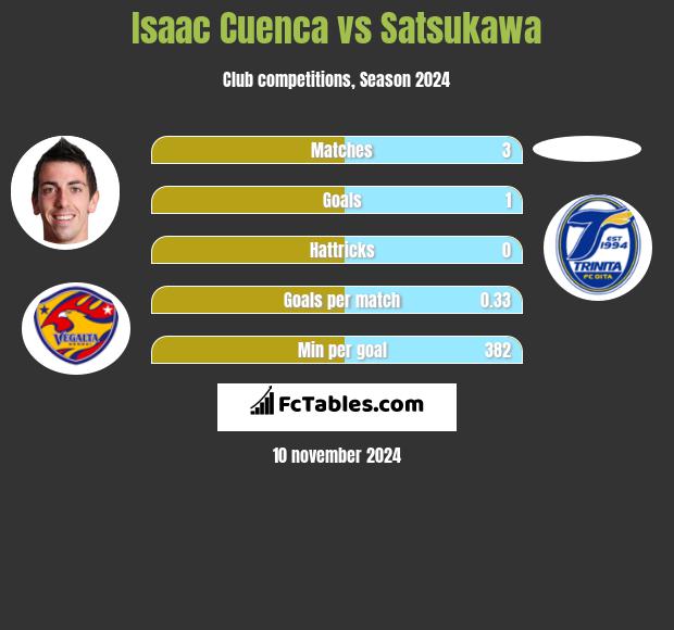 Isaac Cuenca vs Satsukawa h2h player stats