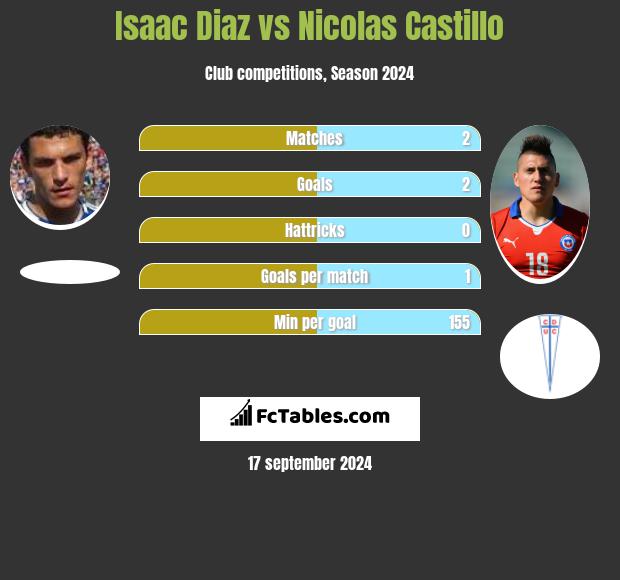 Isaac Diaz vs Nicolas Castillo h2h player stats