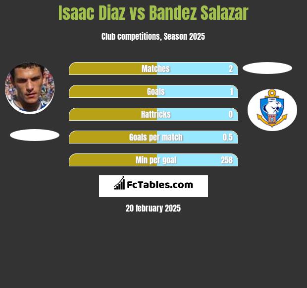 Isaac Diaz vs Bandez Salazar h2h player stats