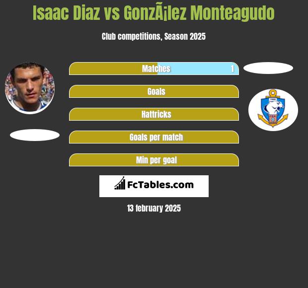 Isaac Diaz vs GonzÃ¡lez Monteagudo h2h player stats