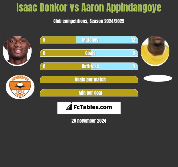 Isaac Donkor vs Aaron Appindangoye h2h player stats