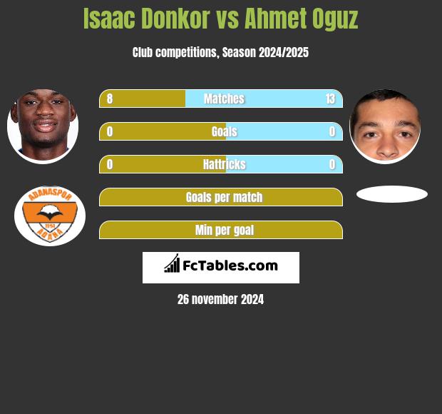 Isaac Donkor vs Ahmet Oguz h2h player stats