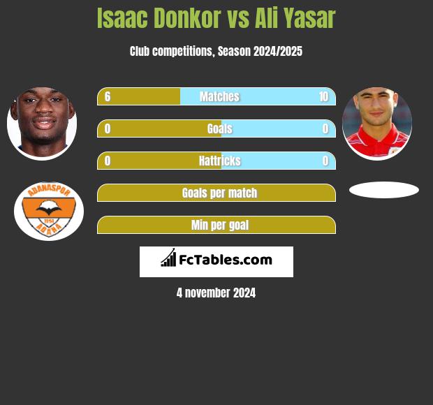 Isaac Donkor vs Ali Yasar h2h player stats