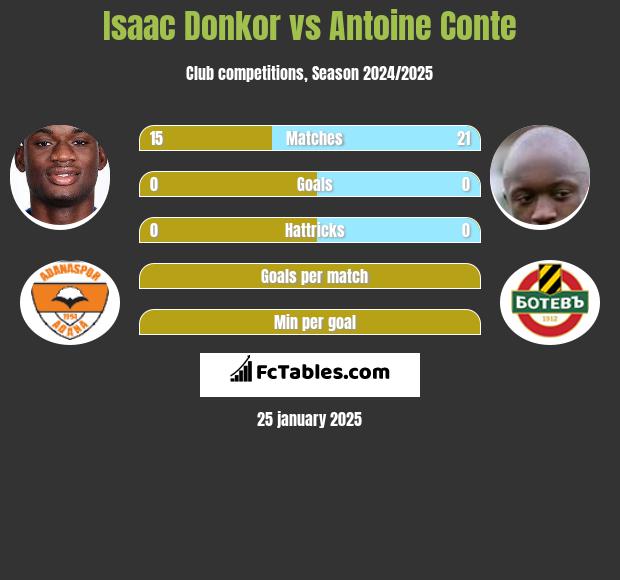 Isaac Donkor vs Antoine Conte h2h player stats