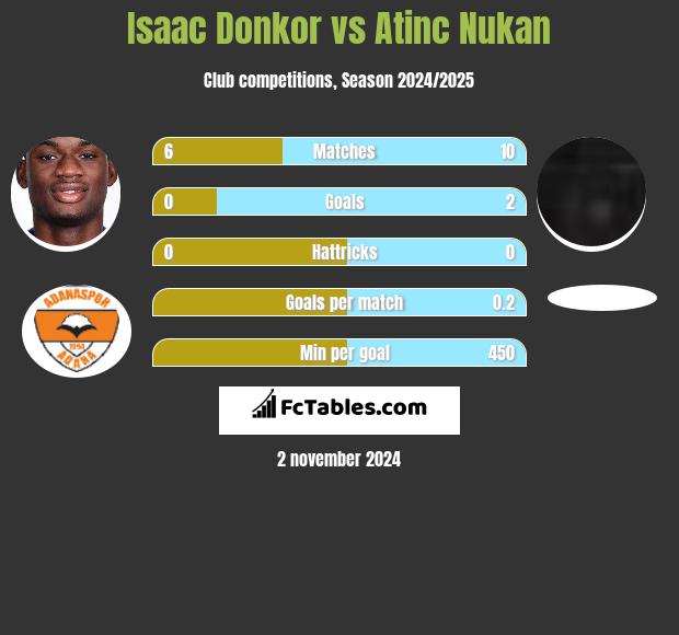 Isaac Donkor vs Atinc Nukan h2h player stats