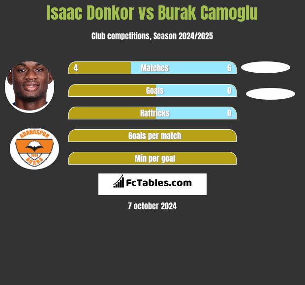 Isaac Donkor vs Burak Camoglu h2h player stats