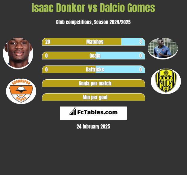 Isaac Donkor vs Dalcio Gomes h2h player stats