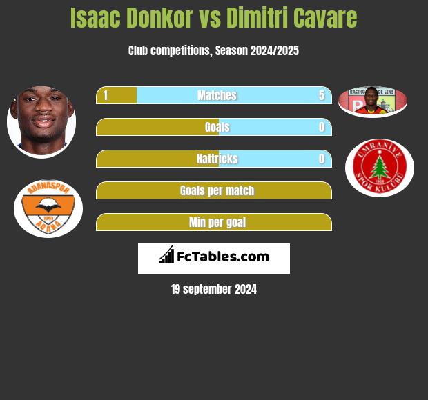 Isaac Donkor vs Dimitri Cavare h2h player stats