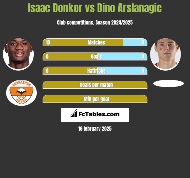 Isaac Donkor vs Dino Arslanagic h2h player stats