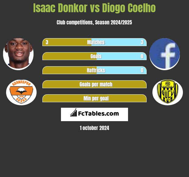 Isaac Donkor vs Diogo Coelho h2h player stats