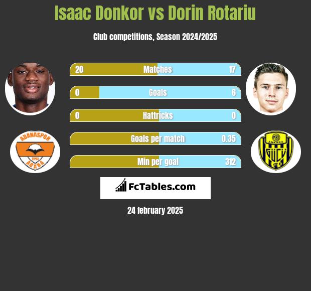 Isaac Donkor vs Dorin Rotariu h2h player stats