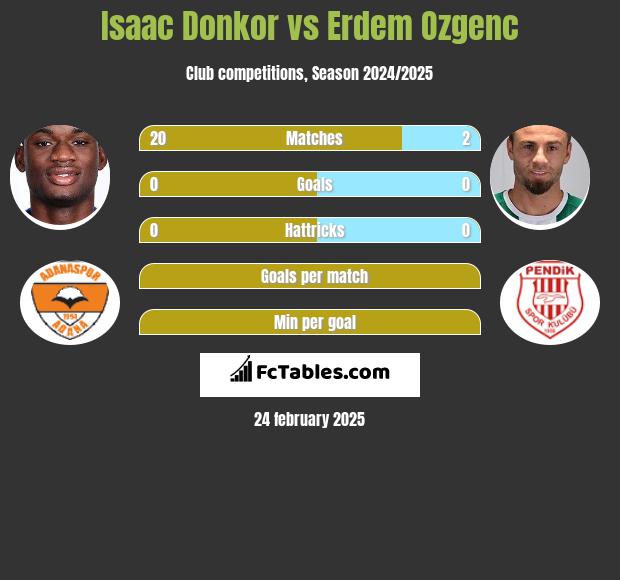 Isaac Donkor vs Erdem Ozgenc h2h player stats