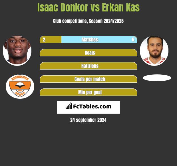 Isaac Donkor vs Erkan Kas h2h player stats