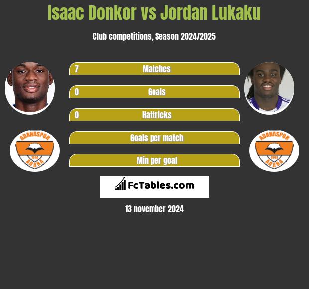 Isaac Donkor vs Jordan Lukaku h2h player stats