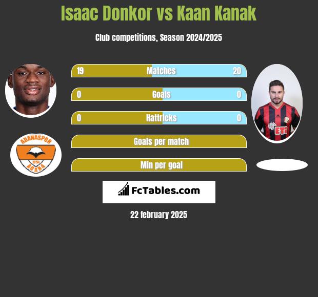 Isaac Donkor vs Kaan Kanak h2h player stats