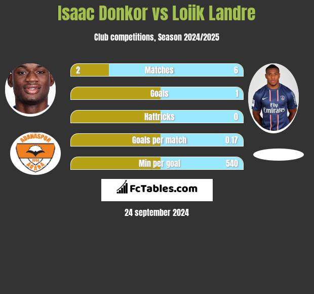 Isaac Donkor vs Loiik Landre h2h player stats