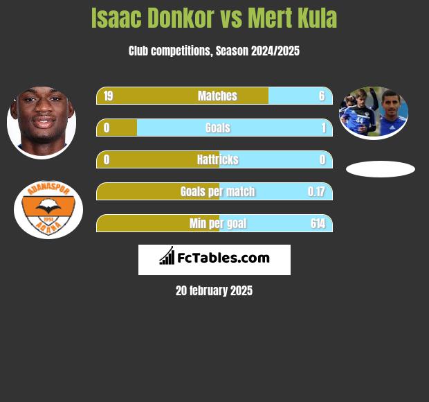 Isaac Donkor vs Mert Kula h2h player stats