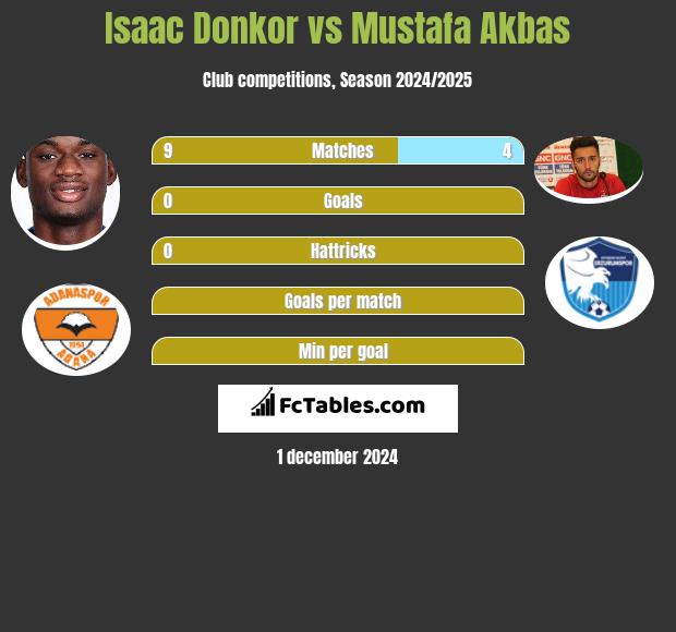 Isaac Donkor vs Mustafa Akbas h2h player stats