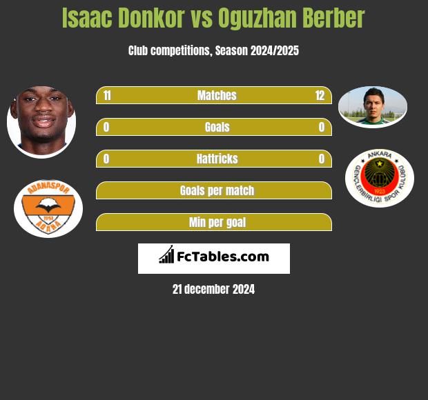 Isaac Donkor vs Oguzhan Berber h2h player stats