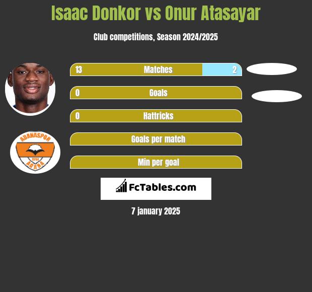 Isaac Donkor vs Onur Atasayar h2h player stats