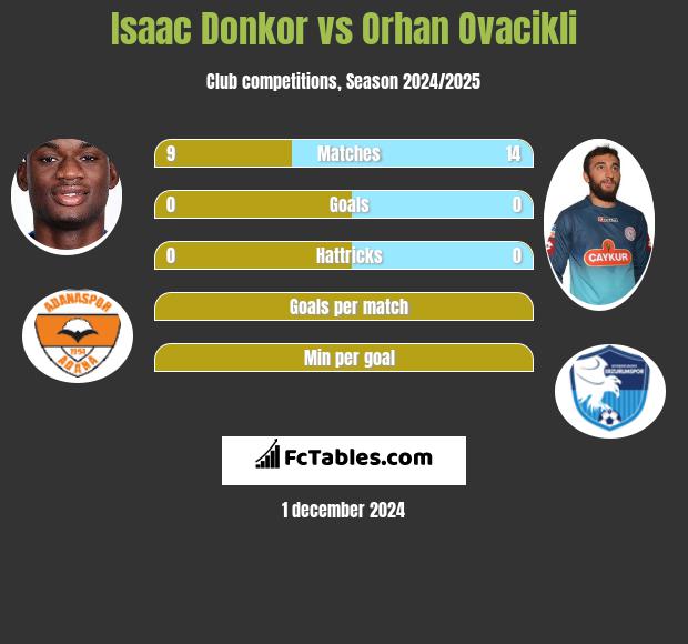 Isaac Donkor vs Orhan Ovacikli h2h player stats