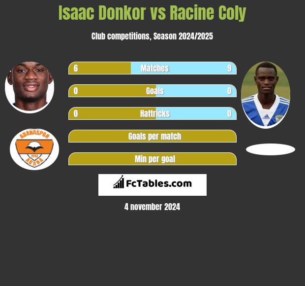 Isaac Donkor vs Racine Coly h2h player stats