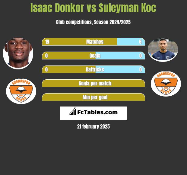 Isaac Donkor vs Suleyman Koc h2h player stats