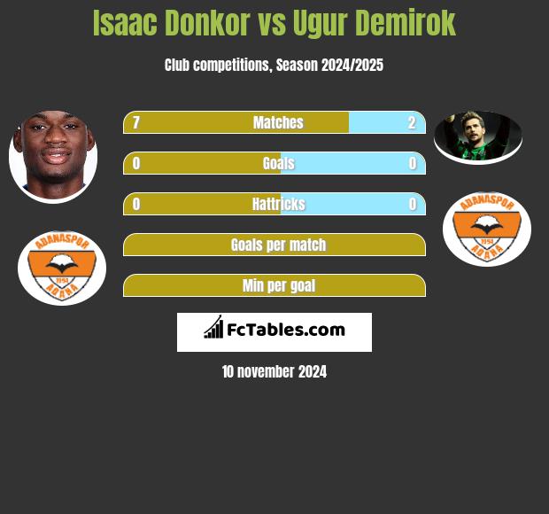 Isaac Donkor vs Ugur Demirok h2h player stats