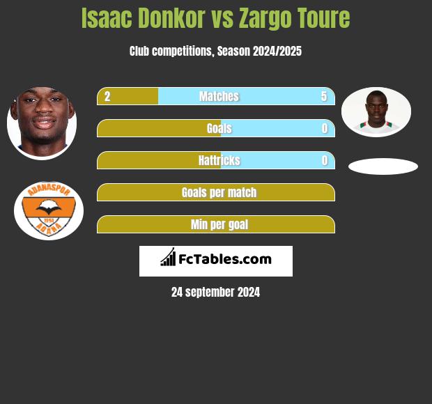 Isaac Donkor vs Zargo Toure h2h player stats