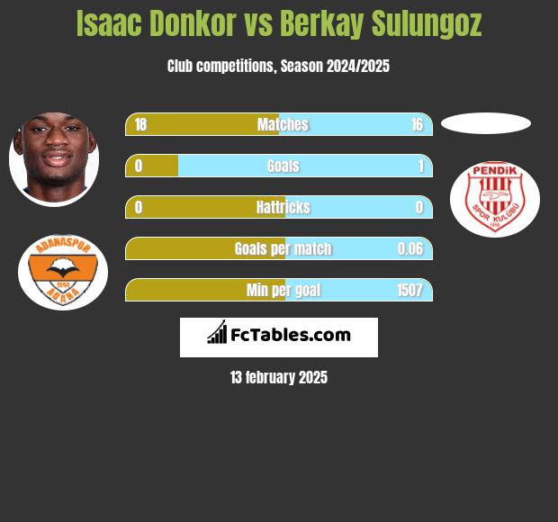 Isaac Donkor vs Berkay Sulungoz h2h player stats